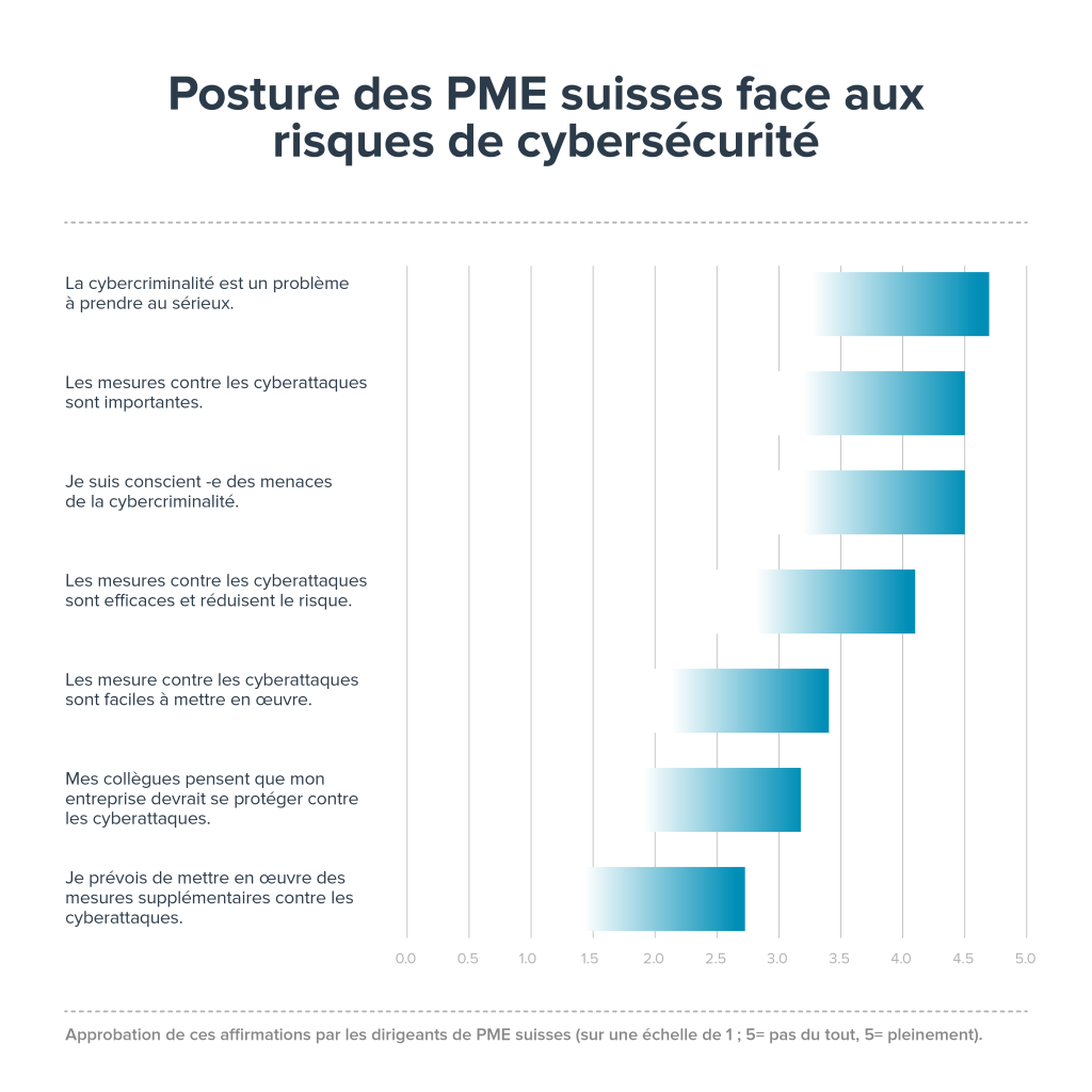 Posture-des-PME-suisses-face-aux-risques-de-cybersecurite-1024x1024