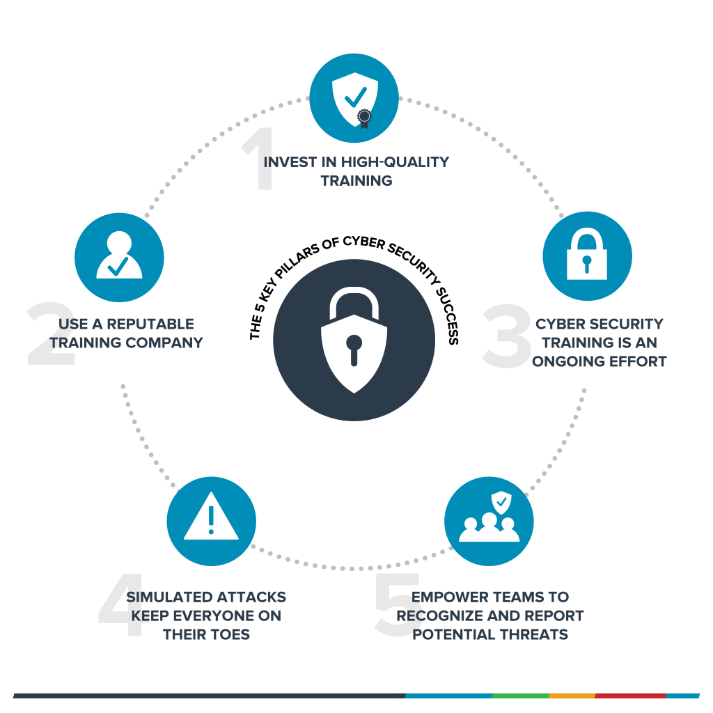 The-5-key-pillars-of-cyber-security-training-success-3-1024x1024