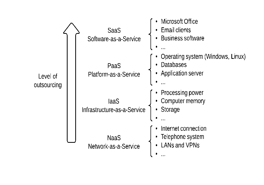 levels-of-outsourcing